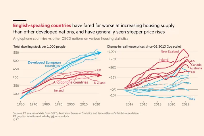 r/yimby - Odd: English-speaking countries have fared far worse at increasing housing supply than other developed nations, and have generally seen steeper price rises