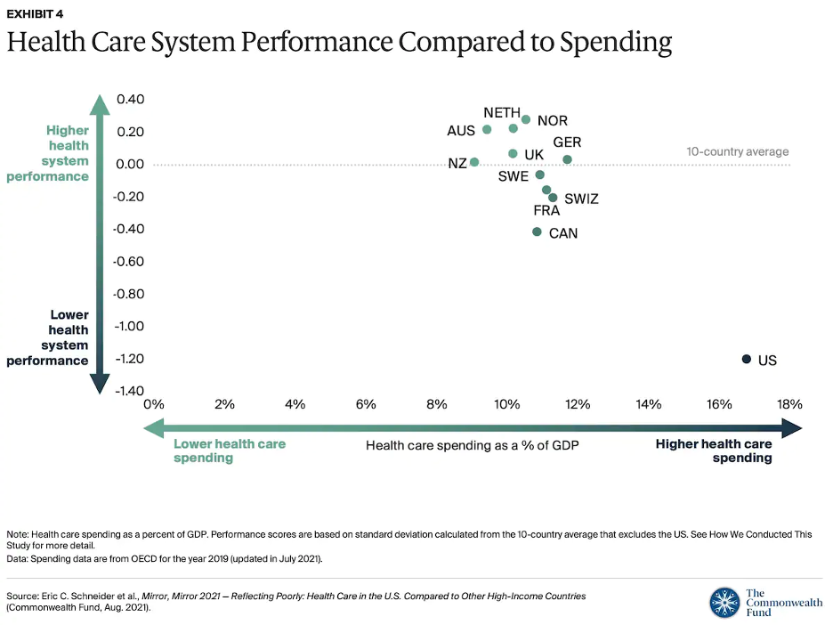 A graph showing the cost of health care

Description automatically generated